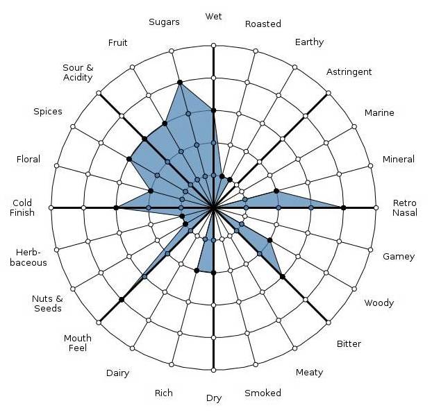 人工智能平台Gastrograph:利用数据探测口感,让食物更符合你的口味