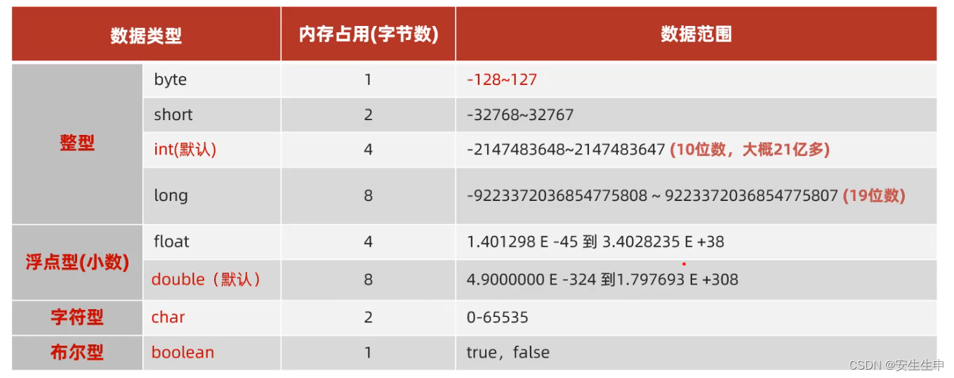 Java数据类型详解:基本与引用、封装与自动转换-CSDN博客