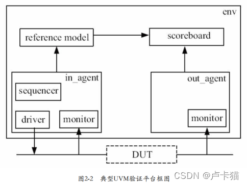 UVM组件-CSDN博客