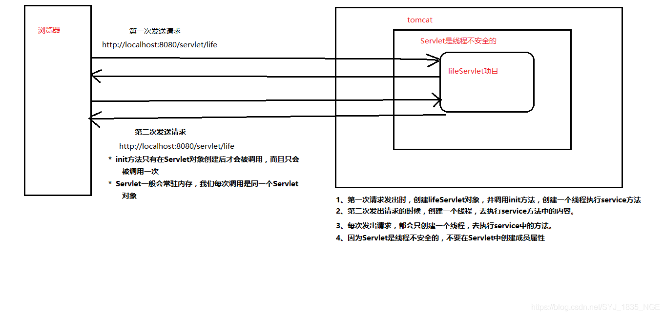 Servlet的声明周期