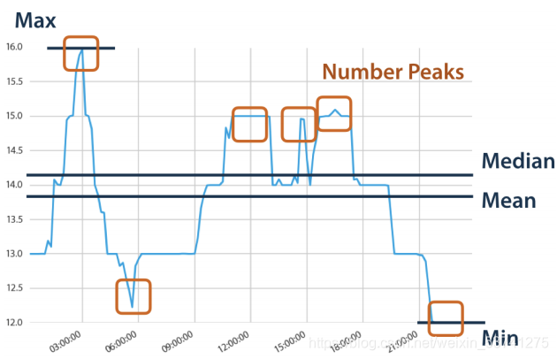 图 | 时间序列基础特征构造