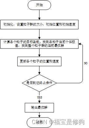 粒子群优化算法流程图