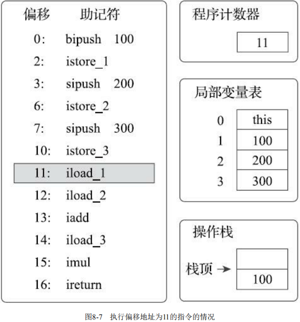 图8-7 执行偏移地址为11的指令的情况