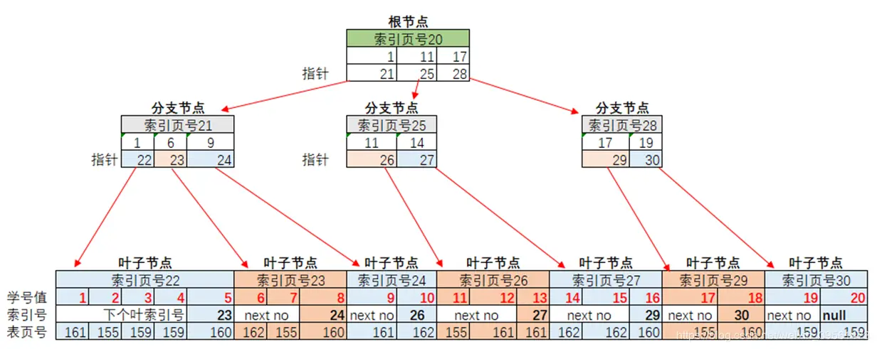 秃顶总结MySQL 最全性能优化方式