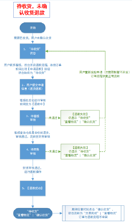 通过订单及售后流程的不同分析思路，看产品与研发思维的区别