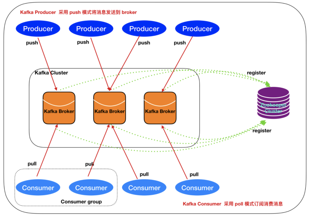 Kafka架构和工作原理-CSDN博客