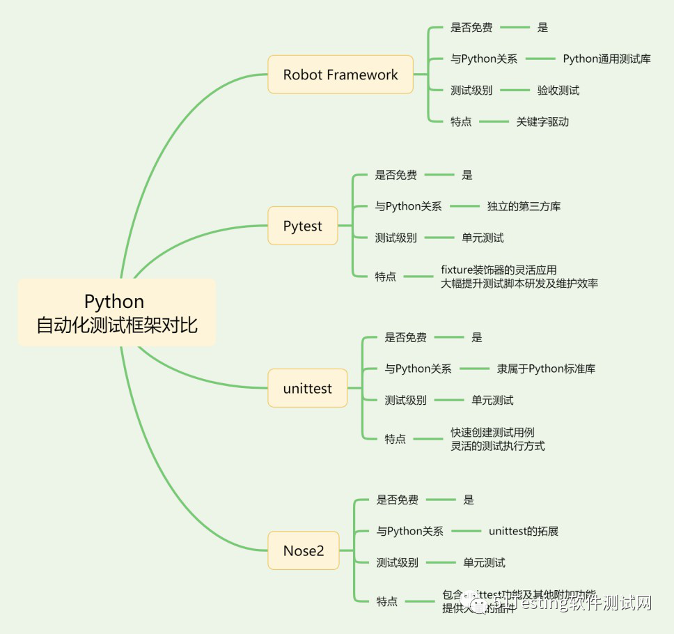 4款火热的Python自动化测试框架，谁才是你的唯一？_pytest和rf框架对比-CSDN博客
