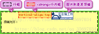 垂直对齐：vertical-align属性