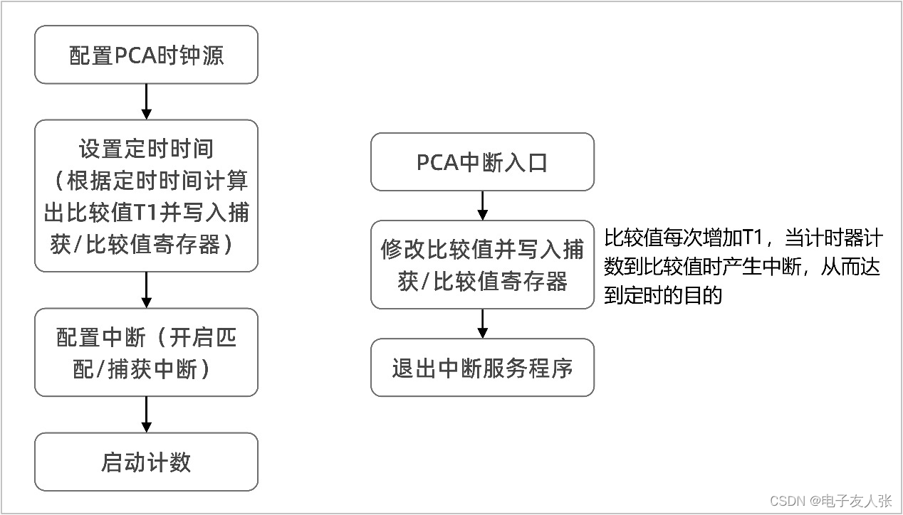 【STC8A8K64D4开发板】第2-16讲：可编程计数器阵列PCA