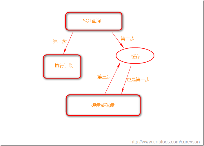 【查询优化】MSSQL查询执行流程
