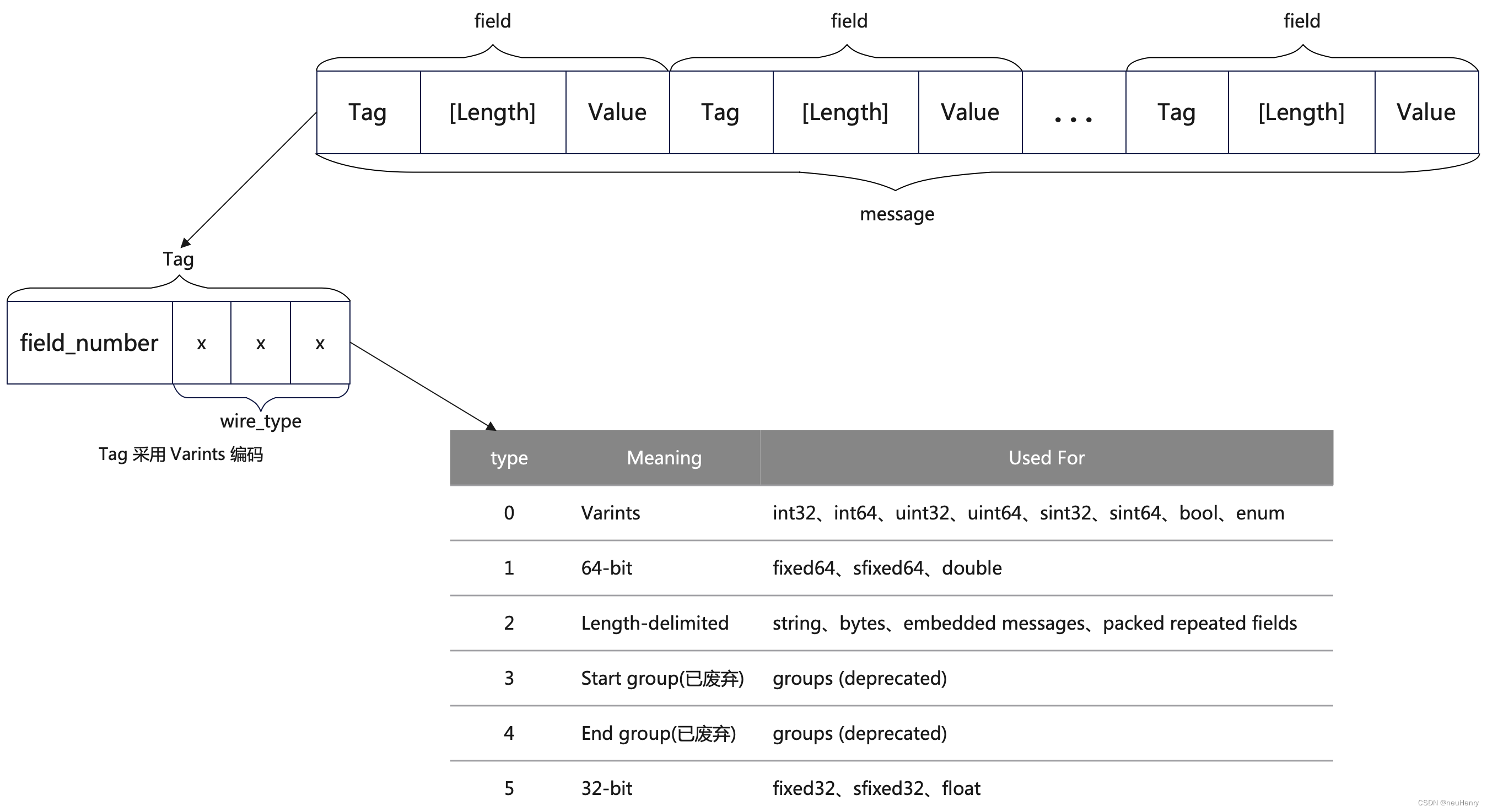 Tag Length Value Encoding Android 常用开源库 MMKV 源码分析与理解_android mmkv-CSDN博客