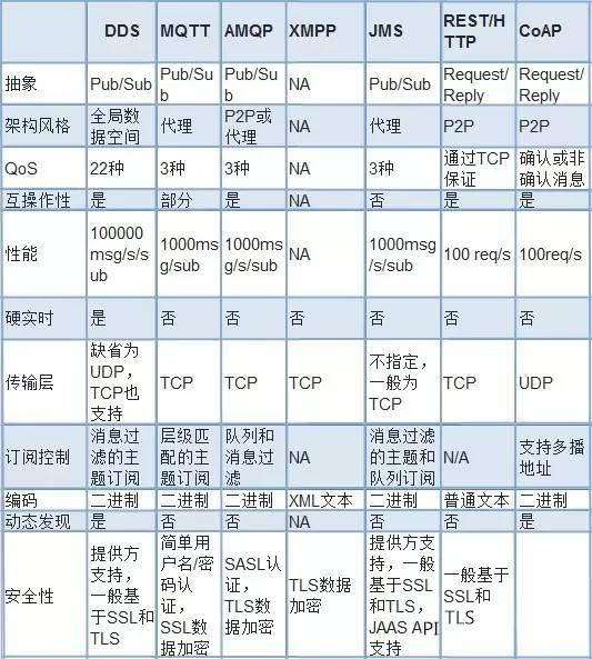 协议对Iot而言尤其重要，可你知道Iot都有哪些协议？收好本文干货