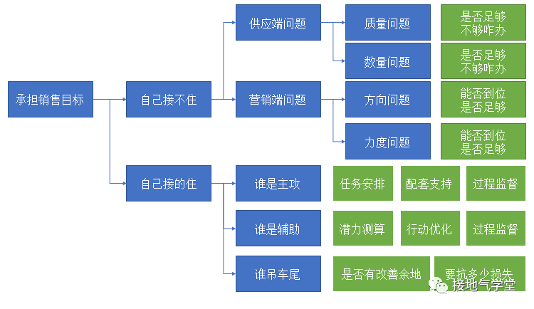 十张图，看数据分析如何赋能销售