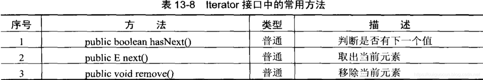 Iterator接口常用方法