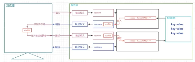 【Java Web】会话管理