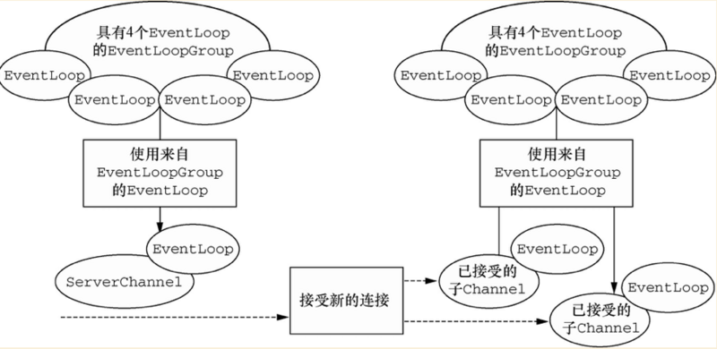 EventLoopGroup服务器