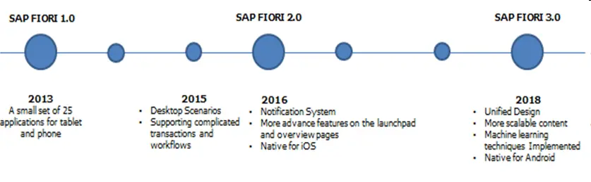 SAP Fiori 知识点大全的教程目录-CSDN博客