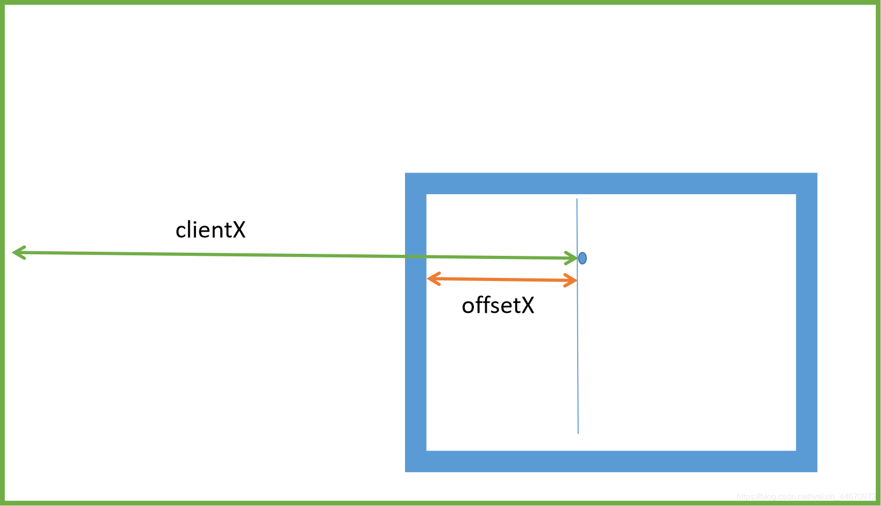 【零代码】4张图彻底搞清楚offsetWidth，clientWidth，offsetLeft，clientLeft，offsetX ...