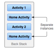 A single activity is instantiated multiple times.