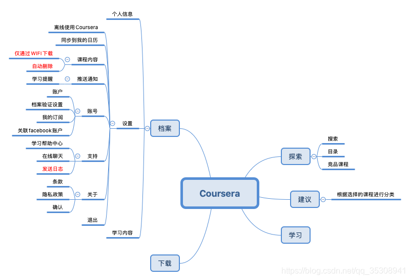 Coursera分析_coursera 竞品分析-CSDN博客