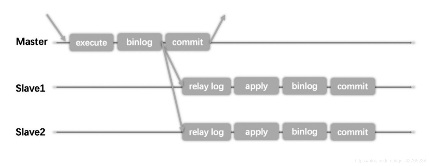 MySQL 复制:半同步复制搭建及原理_半同步复制原理动画-CSDN博客