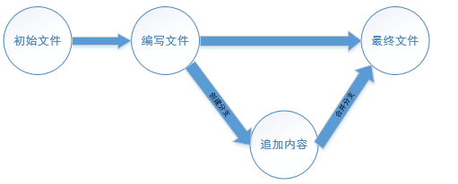 第21章 使用Git分布式版本控制系统。第21章 使用Git分布式版本控制系统。