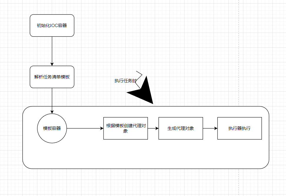 造个轮子-任务调度执行小框架-任务清单执行器实现_java 流程执行器-CSDN博客