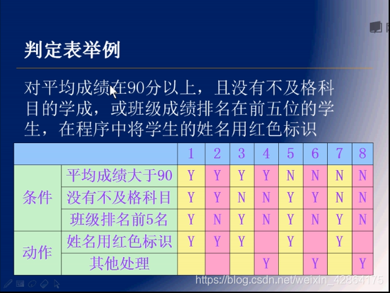 对平均成绩在90分以上，且没有不及格科目的学生，或班级成绩排名在前五位的学生，在程序中将学生的姓名用红色标识。