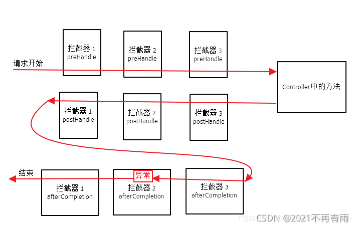 HandlerInterceptor过滤器详细分析_handlerinterceptor.aftercompletion threw ...
