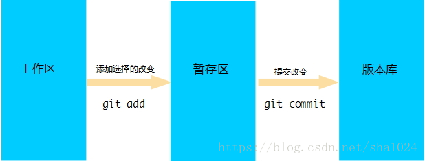 git提交到本地版本库的一个过程