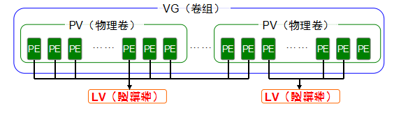 逻辑卷管理器的技术结构