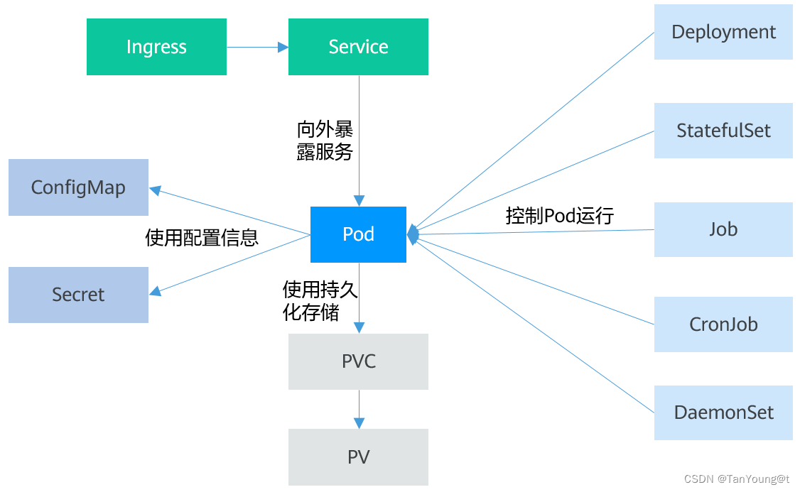Kubernetes架构与核心组件详解:从Master到Pod管理-CSDN博客