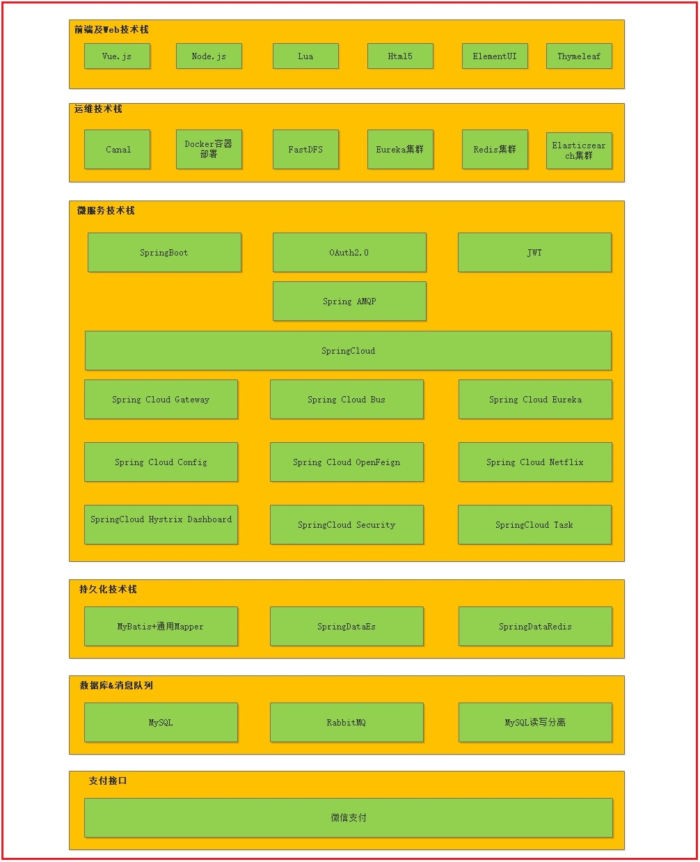 两套SpringCloud版的开源项目，项目源码和教程齐全