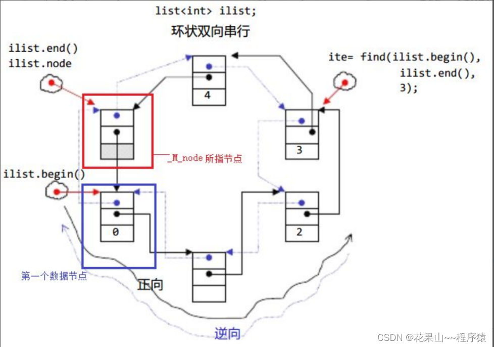【C++_STL】list用法&底层实现_stl list 底层-CSDN博客