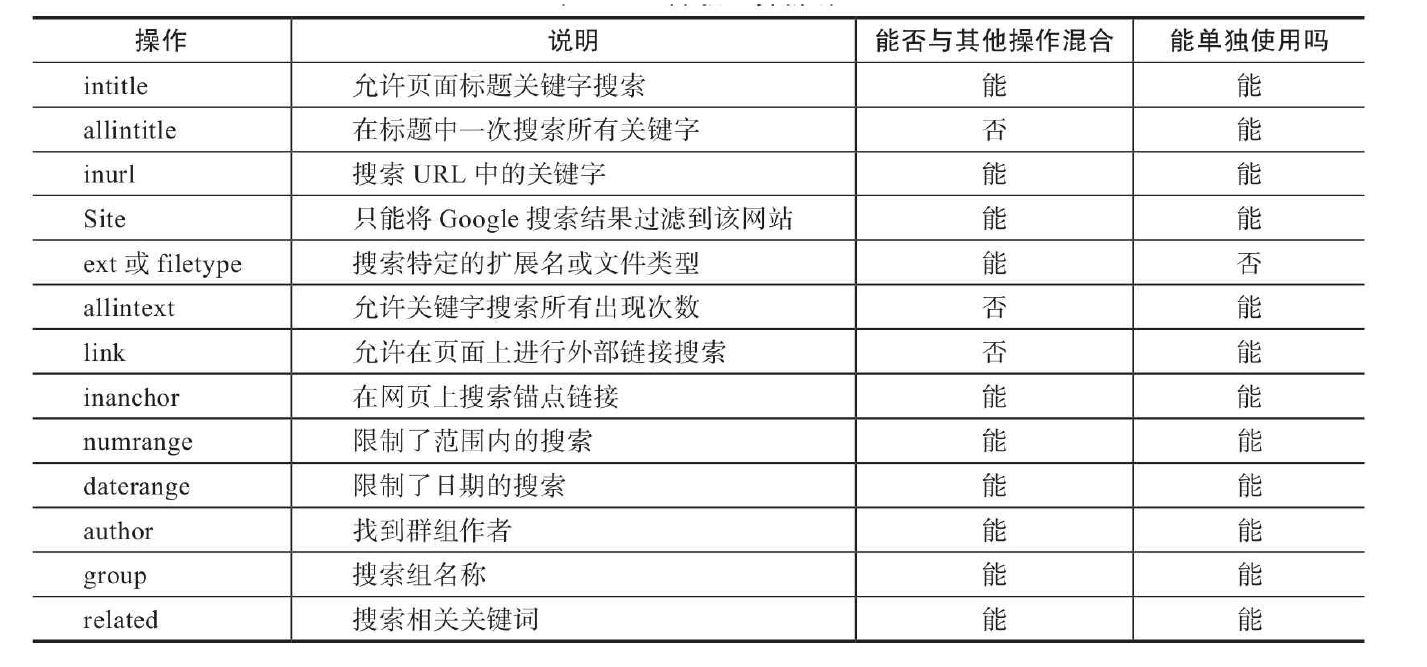 使用dork脚本来查询GoogleCSDN博客