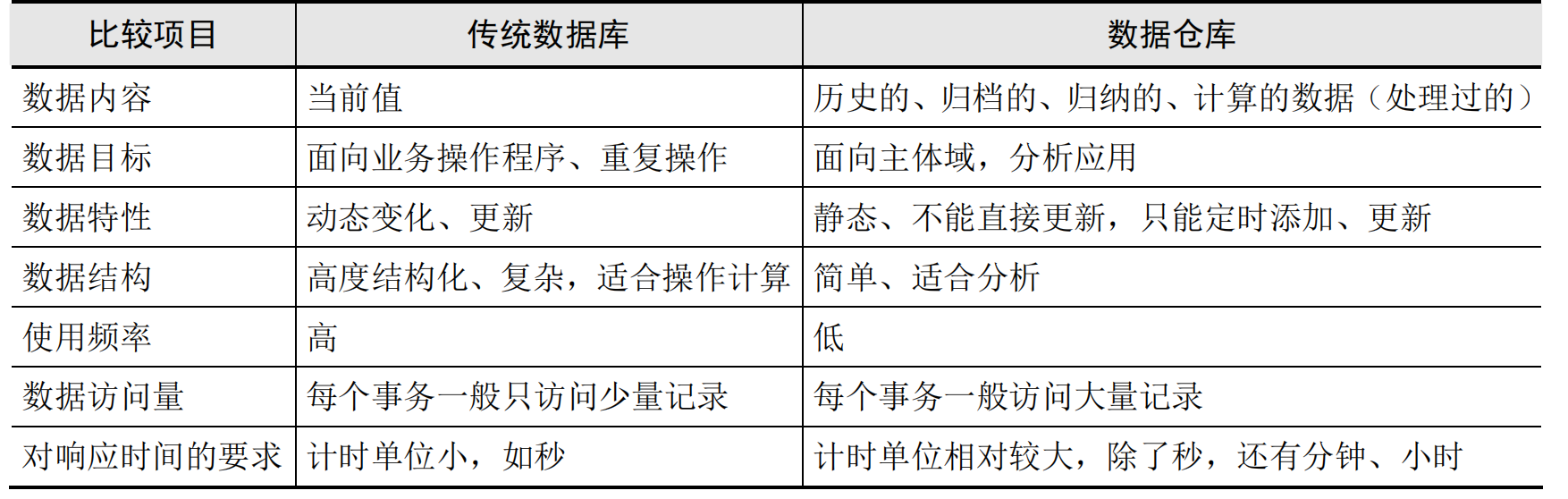 传统数据库与数据仓库的比较