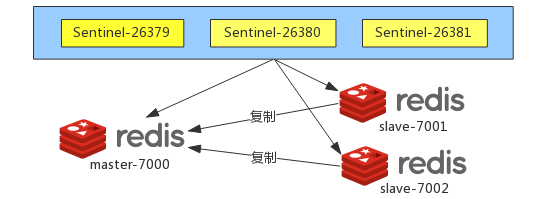 Redis Sentinel安装与配置
