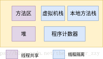 java运行时数据区