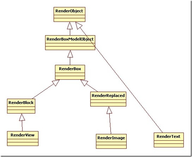 RenderTree