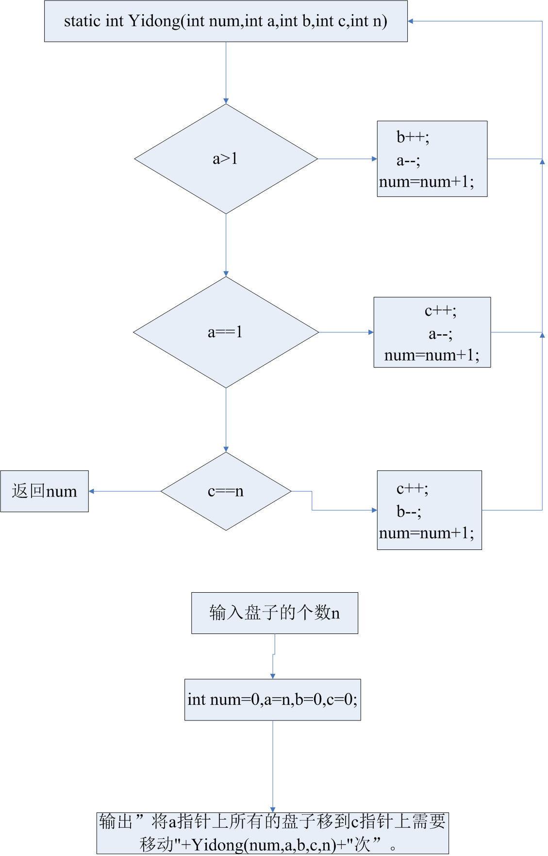 递归(计算组合数,判断回文字符串,汉诺塔问题)