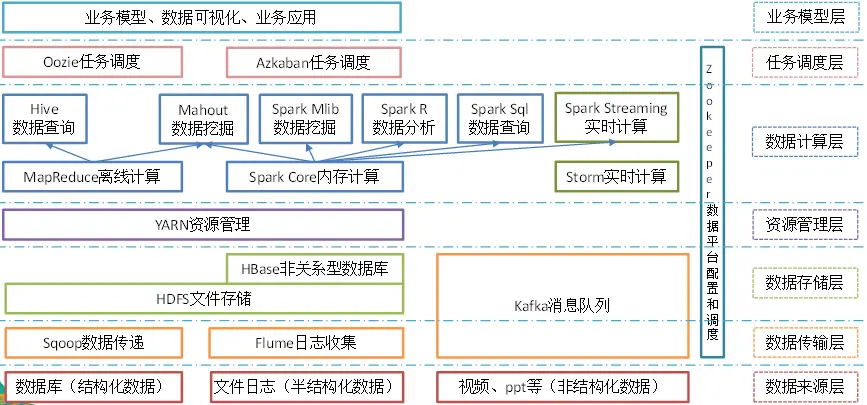 大数据生态体系