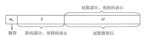 IEEE 754标准