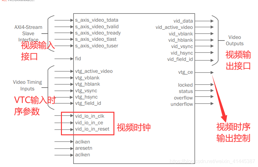ZYNQ-Video out IP和Video Timing Controller IP简介-CSDN博客
