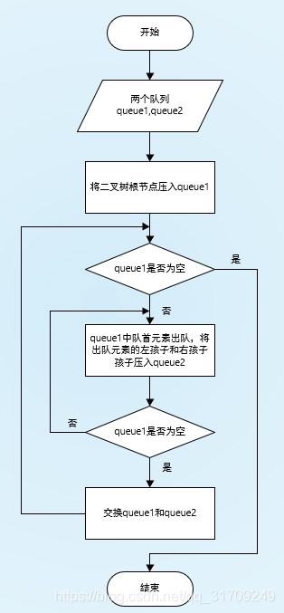 层次遍历流程图