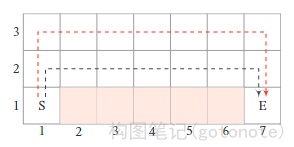 图2. 悬崖行走问题