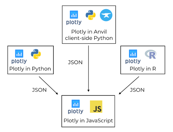 Plotly uses a JavaScript library to create plots, driven by libraries in other languages via JSON