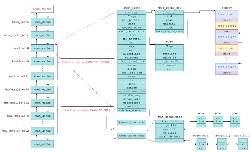 Linux内核之堆溢出的利用_rep stosq qword ptr [rdi], rax-CSDN博客