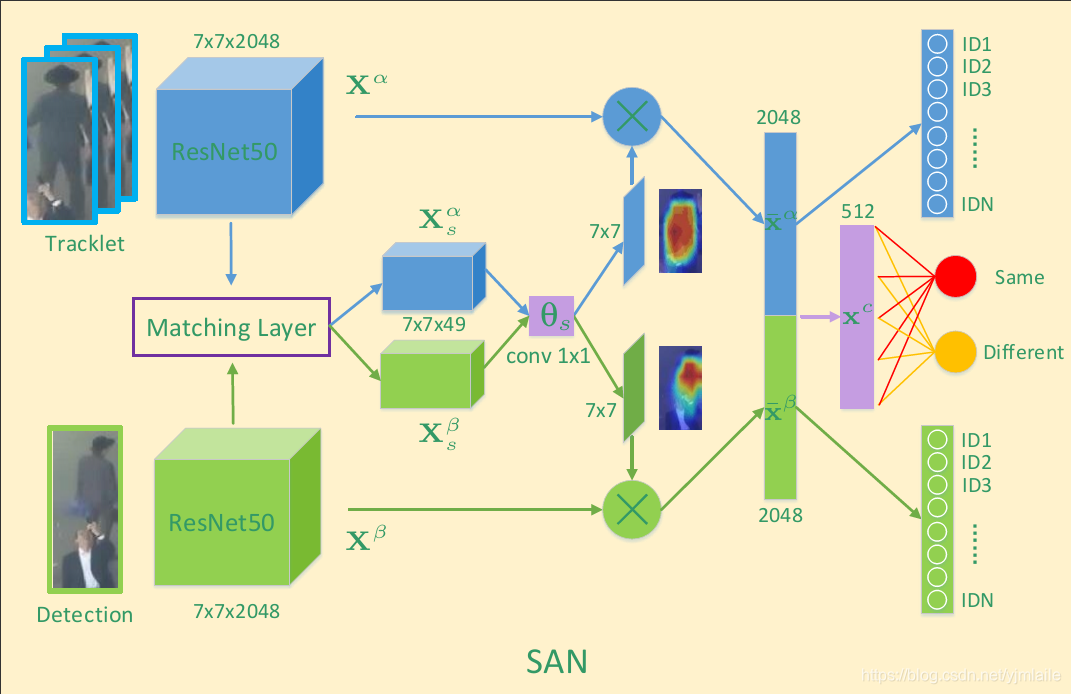 空间注意力网络