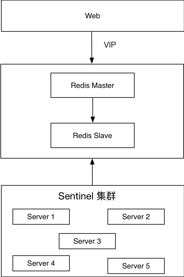 Redis 高可用性实践Redis 高可用性实践