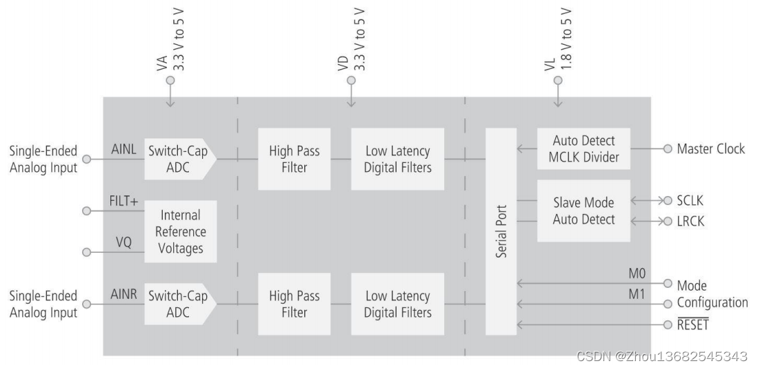 DP5340替代CS5340结构框图